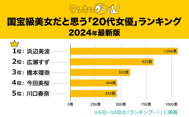 国宝級美女だと思う「20代女優」ランキングを調査!1位に輝いたのは…! | 株式会社CMサイトのプレスリリース