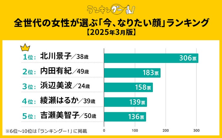 女性が選ぶ「なりたい顔」ランキングを発表!1位は“知的で洗練された大人の女性”を体現したあの女優! | 株式会社CMサイトのプレスリリース