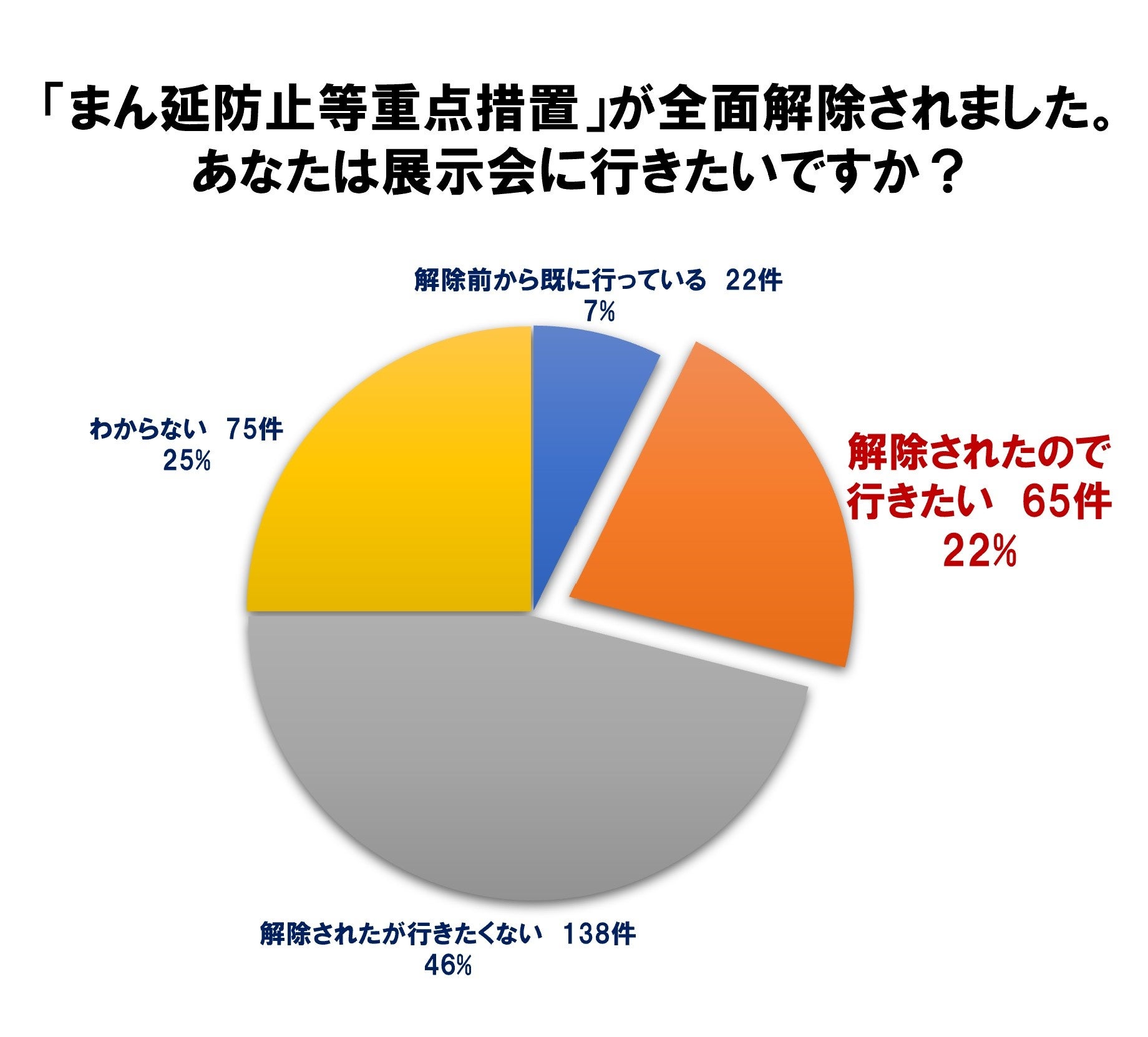 まん防全面解除_展示会来場意識調査