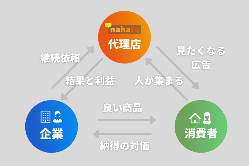 ナハトが提唱する新しい広告の形