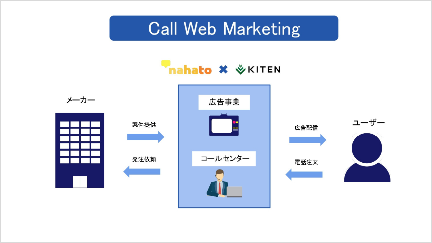 コールウェブマーケティングのビジネスモデル