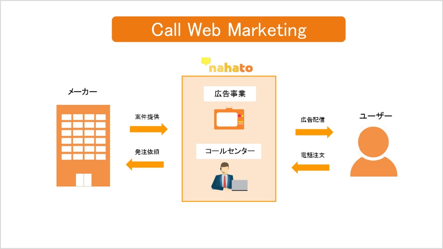 コールウェブマーケティングのビジネスモデル