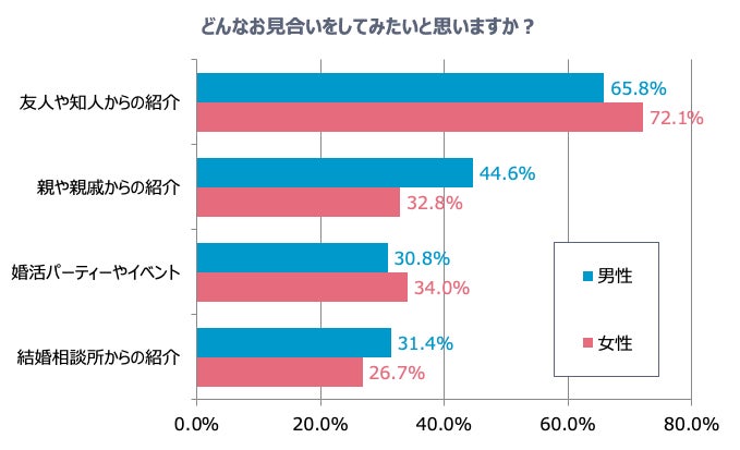 お見合いのメリットは 結婚を前提に出会える こと 45 7 30代未婚男女の44 3 がお見合い をしてみたい してもいい タメニー株式会社のプレスリリース お見合いのメリットは 結婚を前提に出会える こと 45 7 30代未婚男女の44 3 がお見合い をしてみたい してもいい タメニー株式会社のプレスリリース