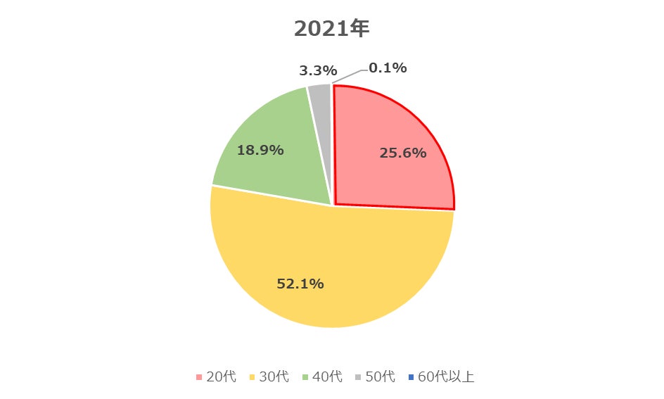 代の割合が増えている結婚相談所 パートナーエージェントで最も利用者が多い年齢は29歳 タメニー株式会社のプレスリリース 代の割合が増えている結婚相談所 パートナーエージェントで最も利用者が多い年齢は29歳 タメニー株式会社のプレスリリース