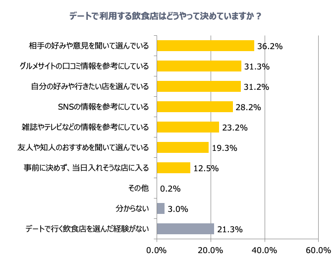 初デートでファミレスは アリ 女性の54 6 男性は46 4 タメニー株式会社のプレスリリース