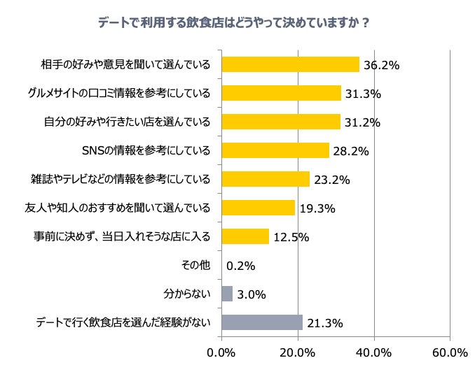 初デートでファミレスは アリ 女性の54 6 男性は46 4 タメニー株式会社のプレスリリース 初デートでファミレスは アリ 女性の54 6 男性は46 4 タメニー株式会社のプレスリリース
