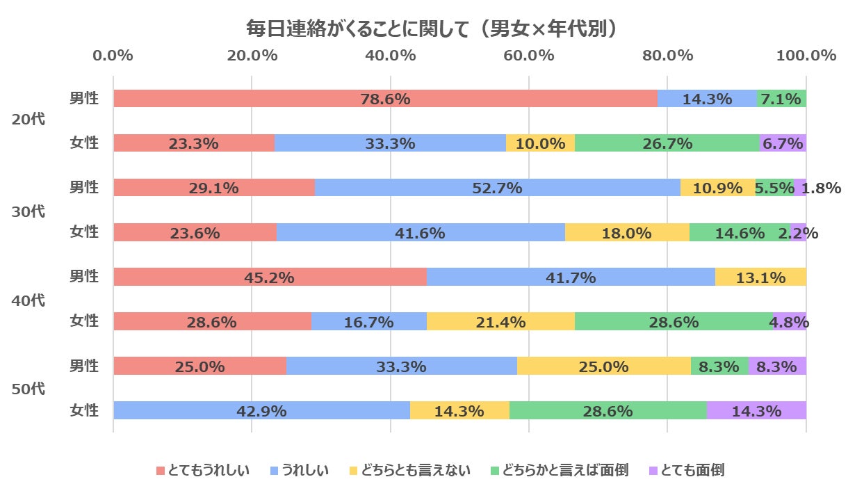 交際相手との連絡手段アンケート