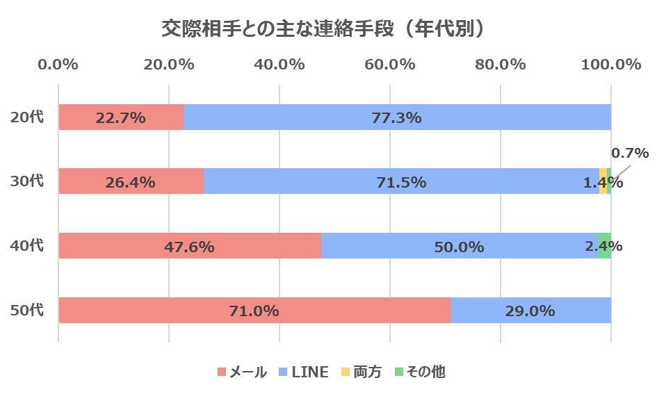 交際相手との主な連絡手段アンケート