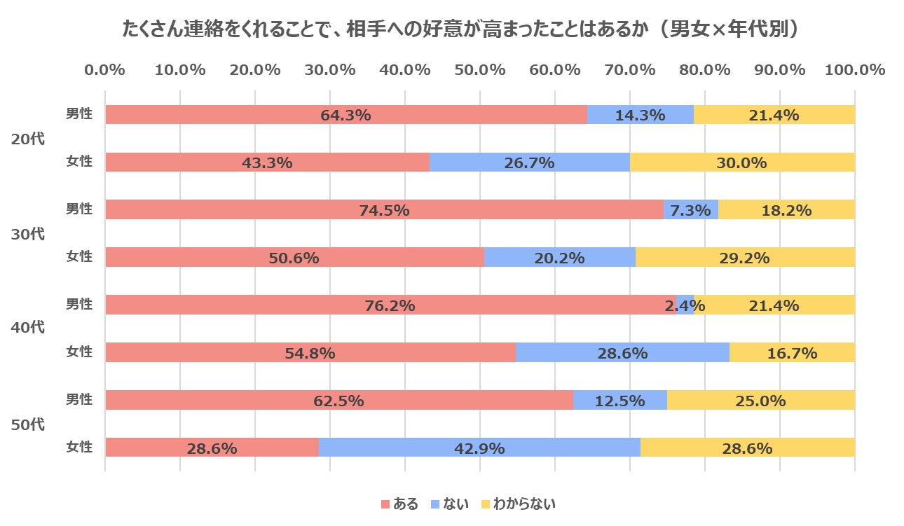 交際相手との連絡手段アンケート