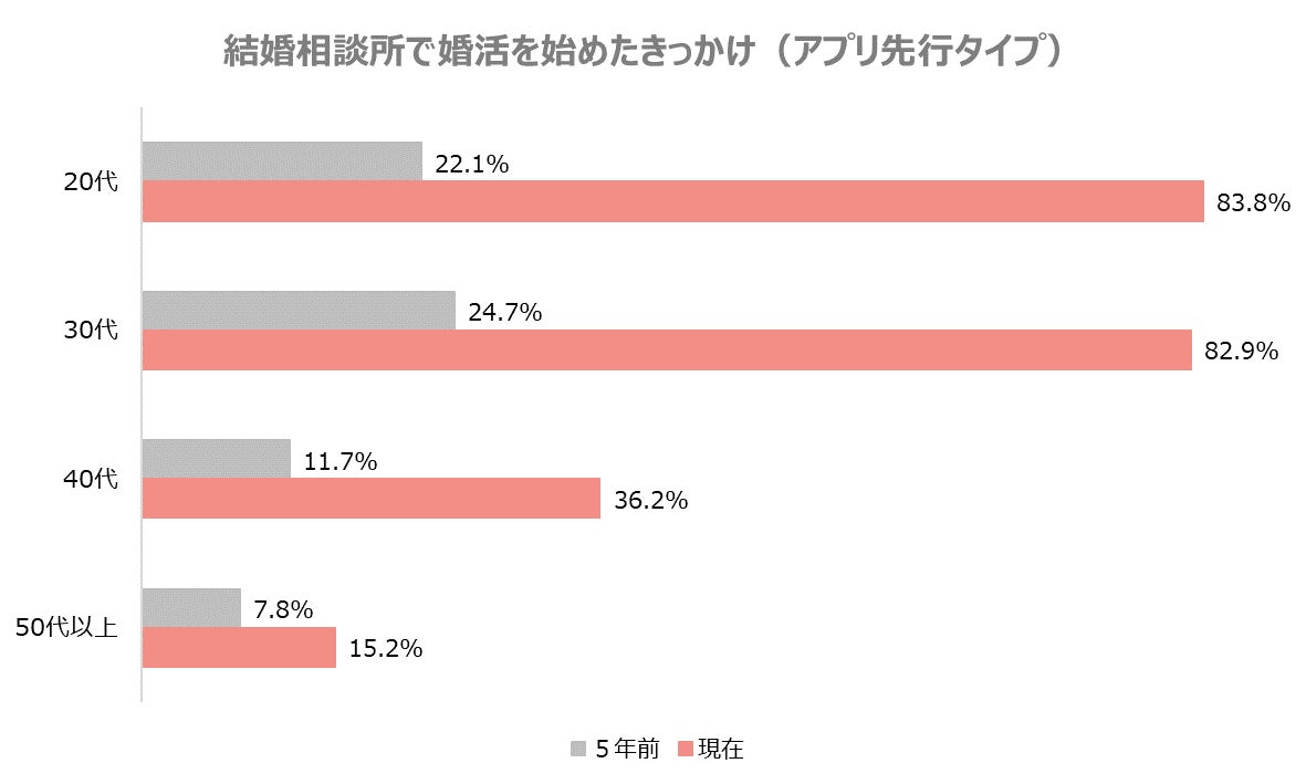 「結婚相談所で婚活を始めたきっかけ」に関するアンケート調査