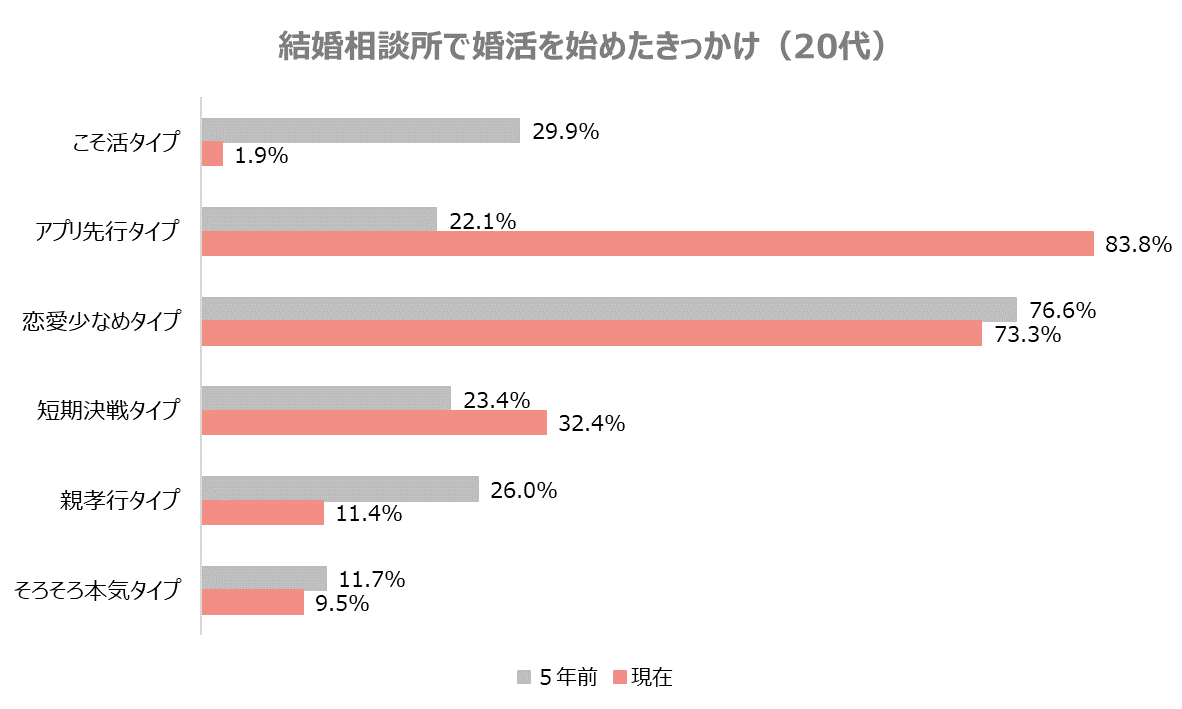 「結婚相談所で婚活を始めたきっかけ」に関するアンケート調査