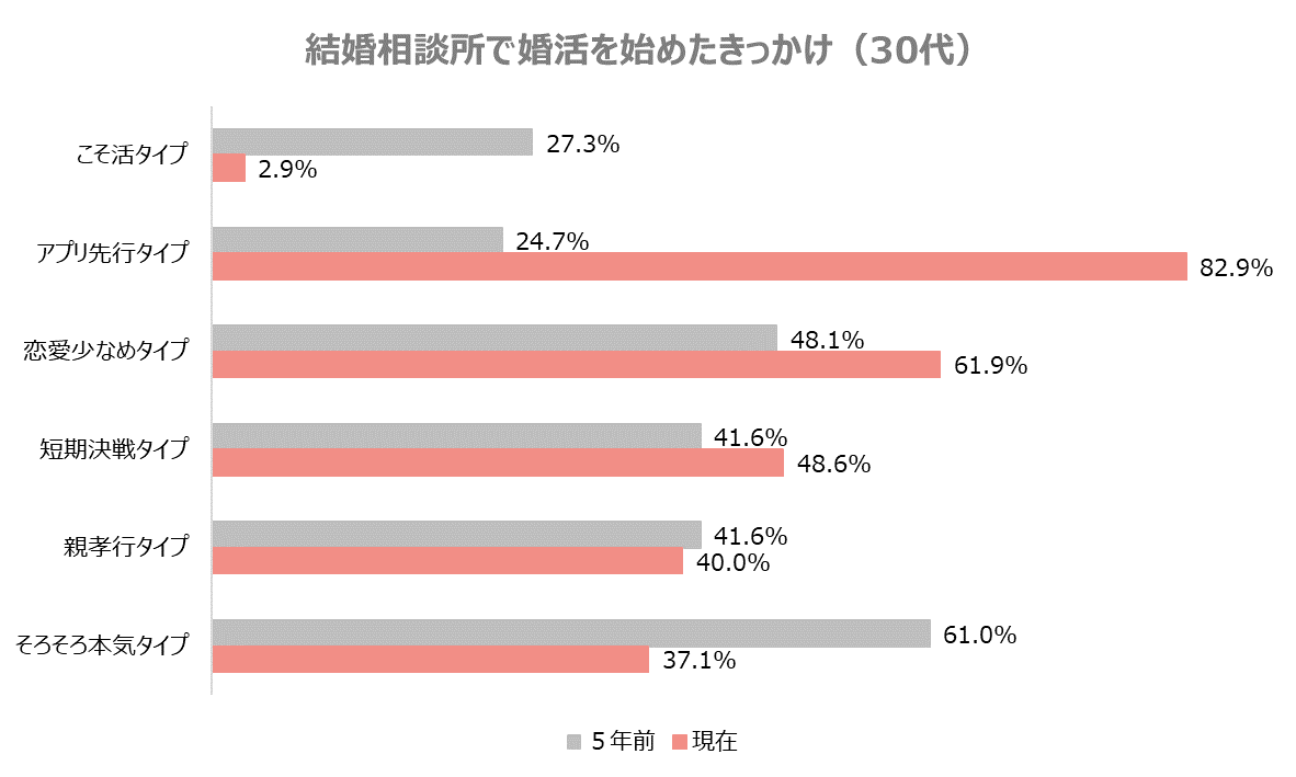 「結婚相談所で婚活を始めたきっかけ」に関するアンケート調査