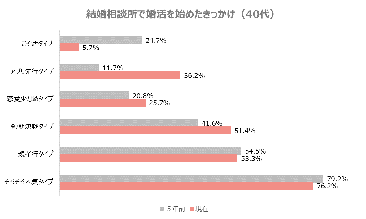 「結婚相談所で婚活を始めたきっかけ」に関するアンケート調査