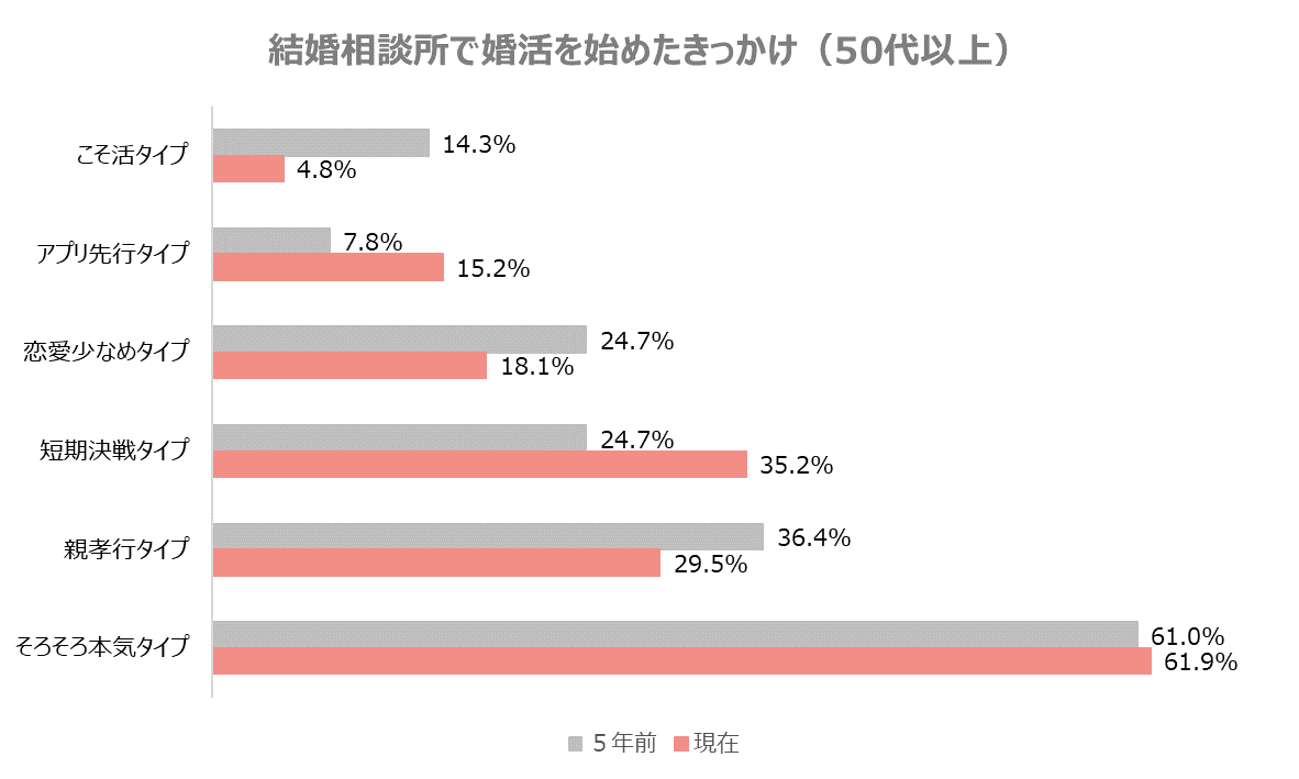「結婚相談所で婚活を始めたきっかけ」に関するアンケート調査