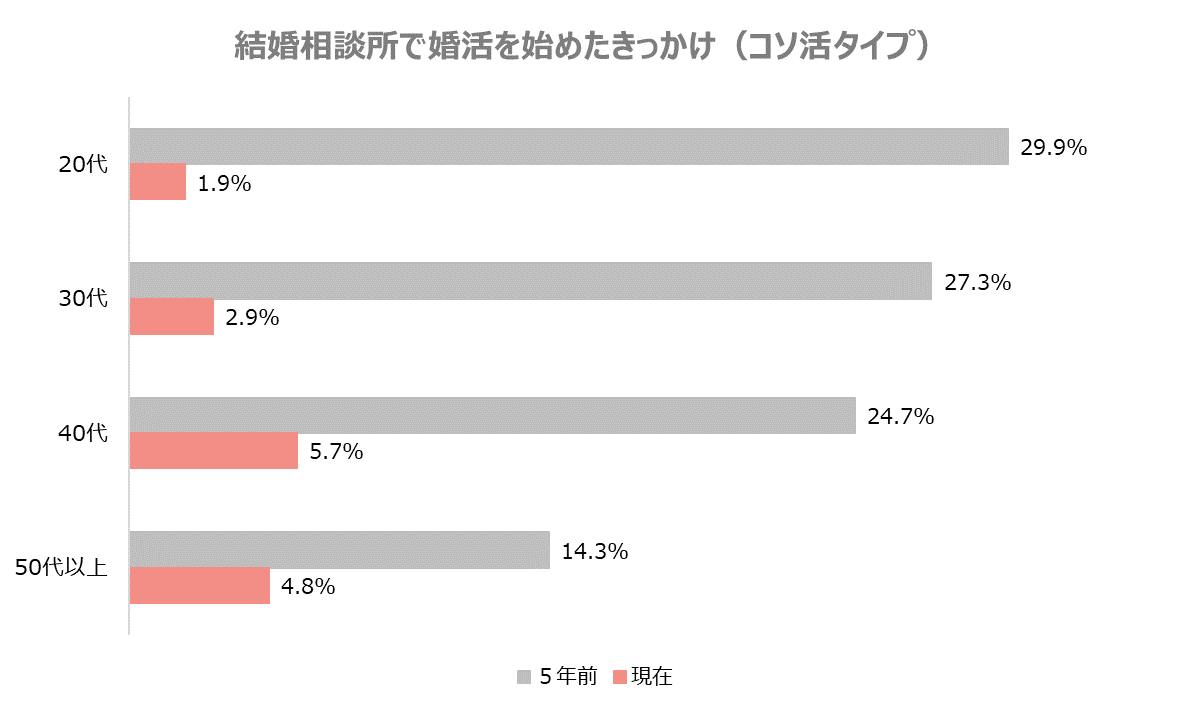 「結婚相談所で婚活を始めたきっかけ」に関するアンケート調査