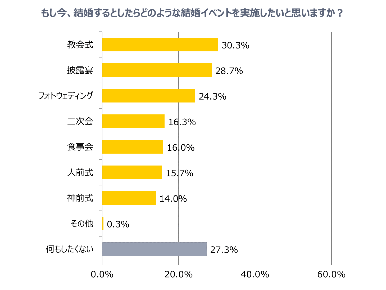 もしも今、結婚するなら？