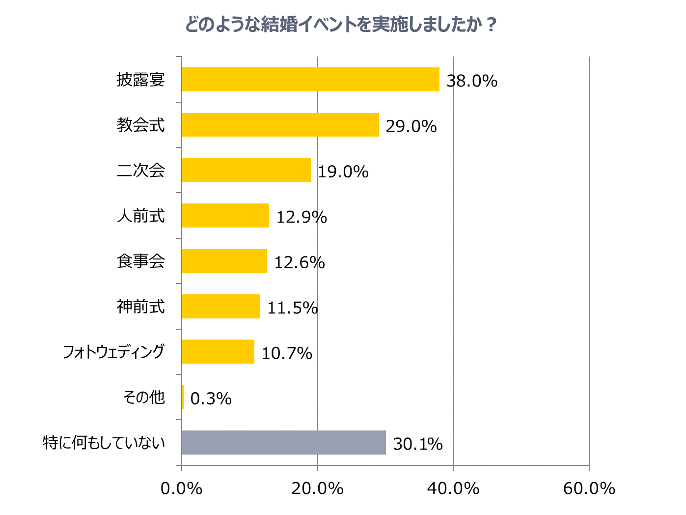どのような結婚イベントを行いましたか？