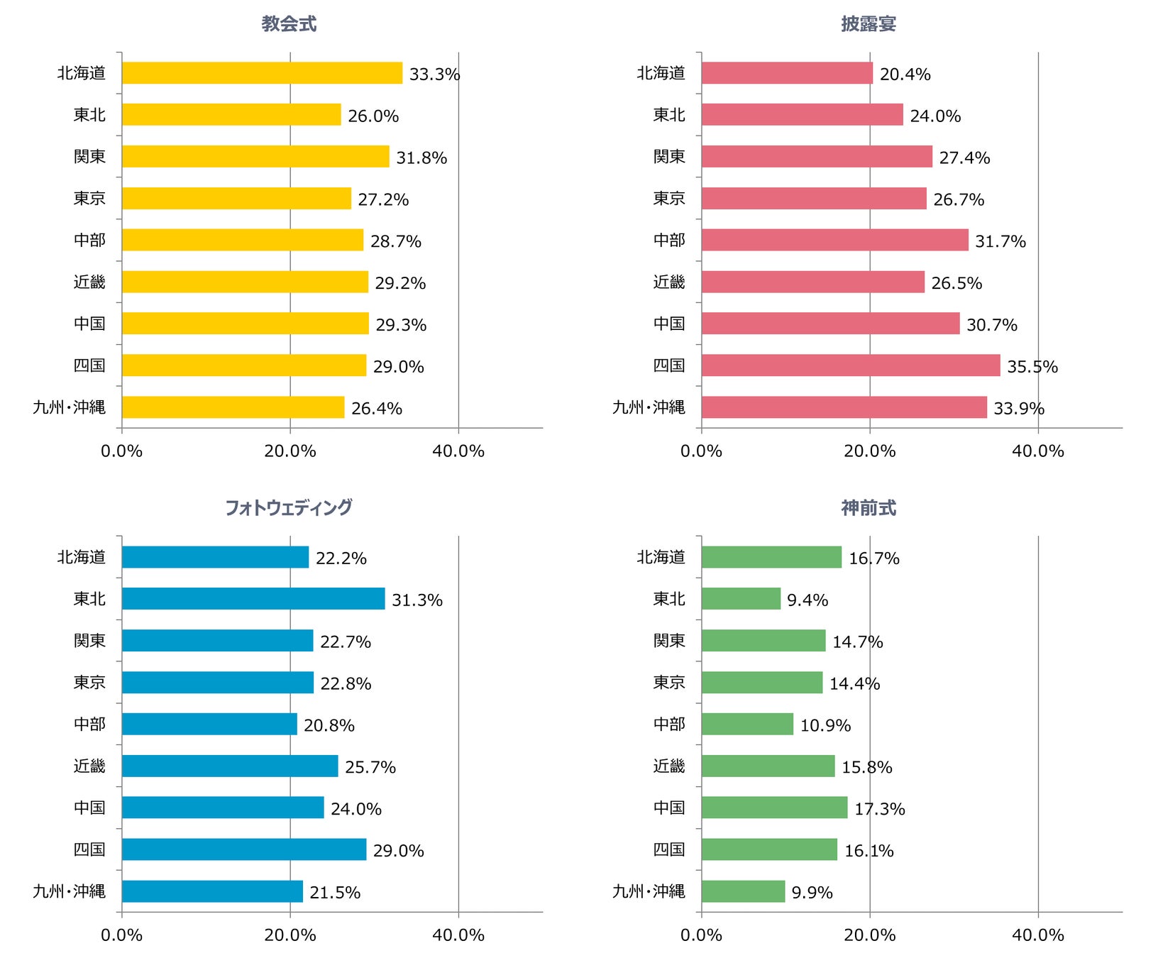 どのイベントを行いたいですか？