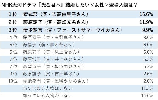 大河ドラマ『光る君へ』登場人物人気調査結果！紫式部＆藤原道長が結婚したい１位