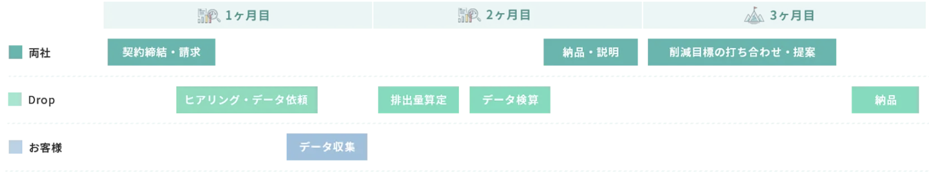 ゼロ・カーボンシフトのサービスの流れ