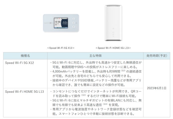 モバイルルーター「Speed Wi-Fi 5G X12」、ホームルーター「Speed Wi モバイルルーター「Speed Wi-Fi 5G X12」、ホームルーター「Speed Wi