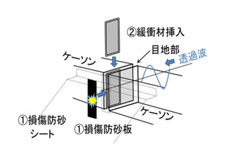 ケーソン目地透過波低減法の概念図