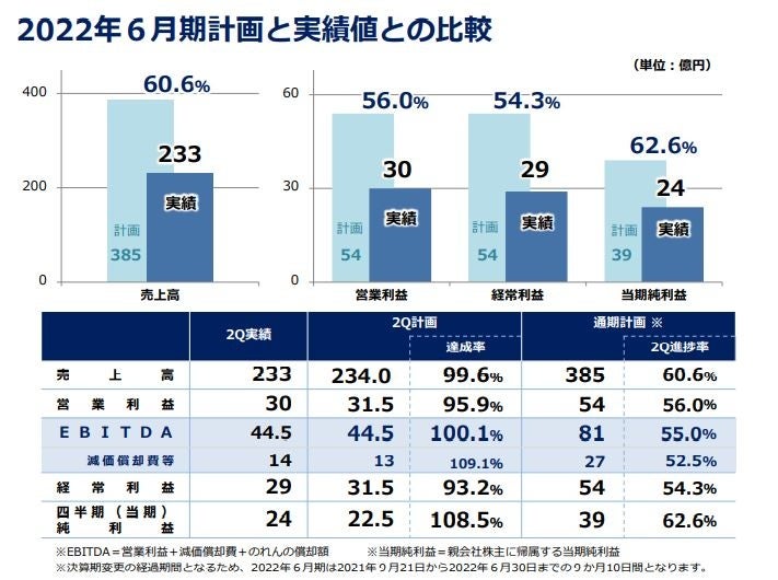 計画と実績値との比較