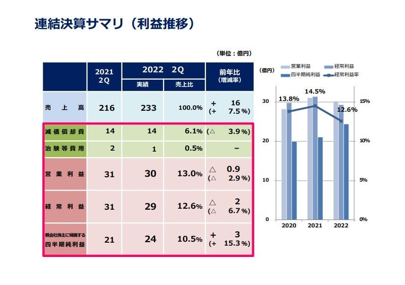 連結決算サマリ（利益推移）