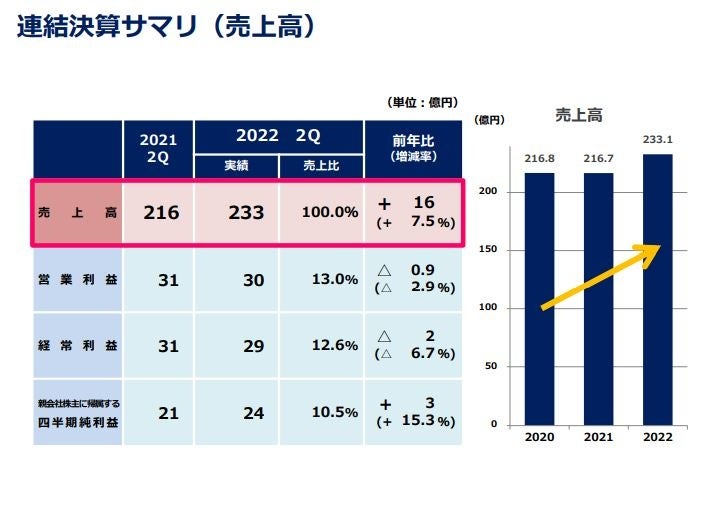 連結決算サマリ（売上高）
