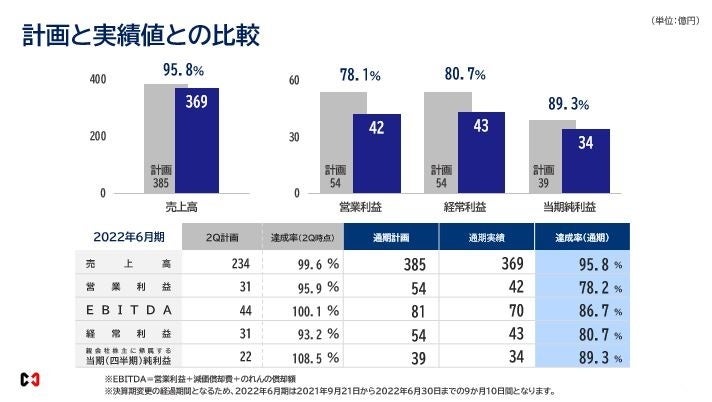 計画と実績値との比較