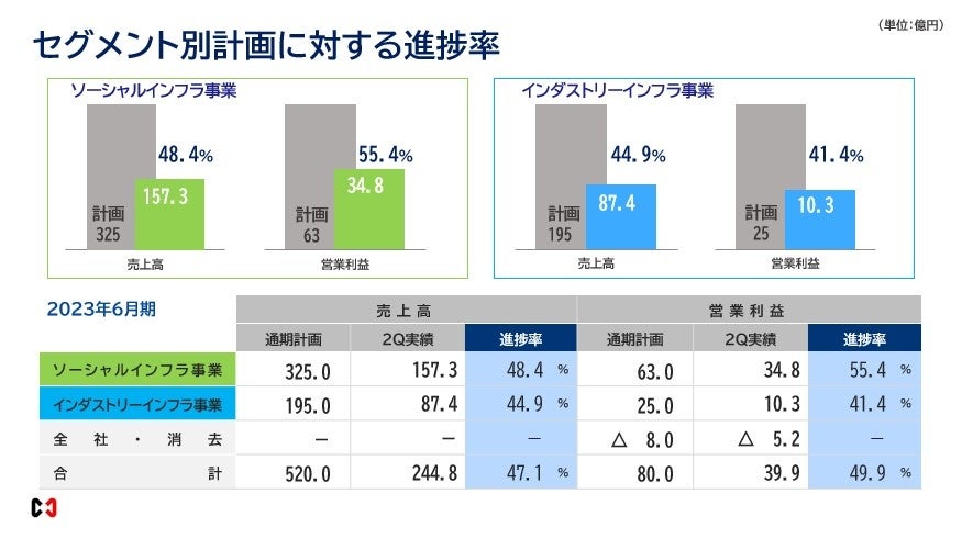セグメント別計画に対する進捗率