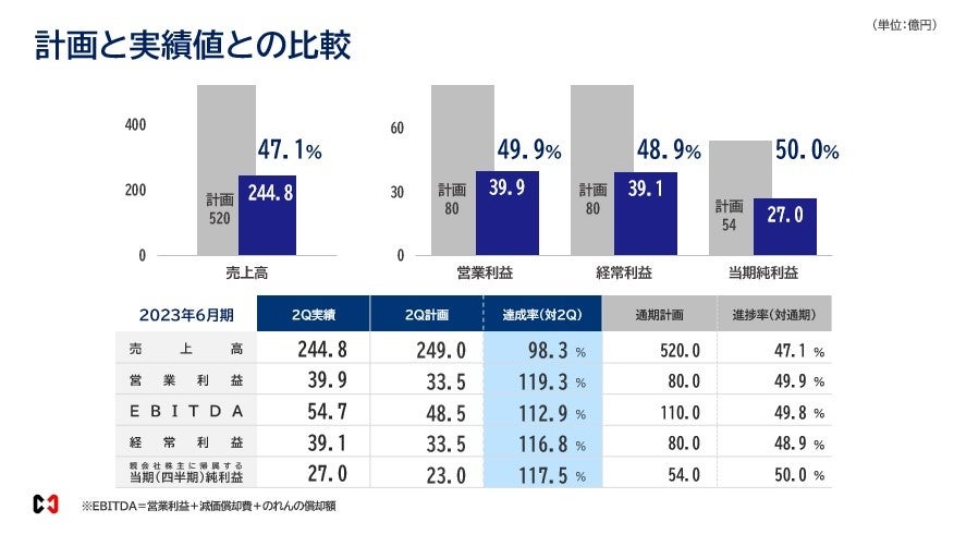 計画と実績値との比較