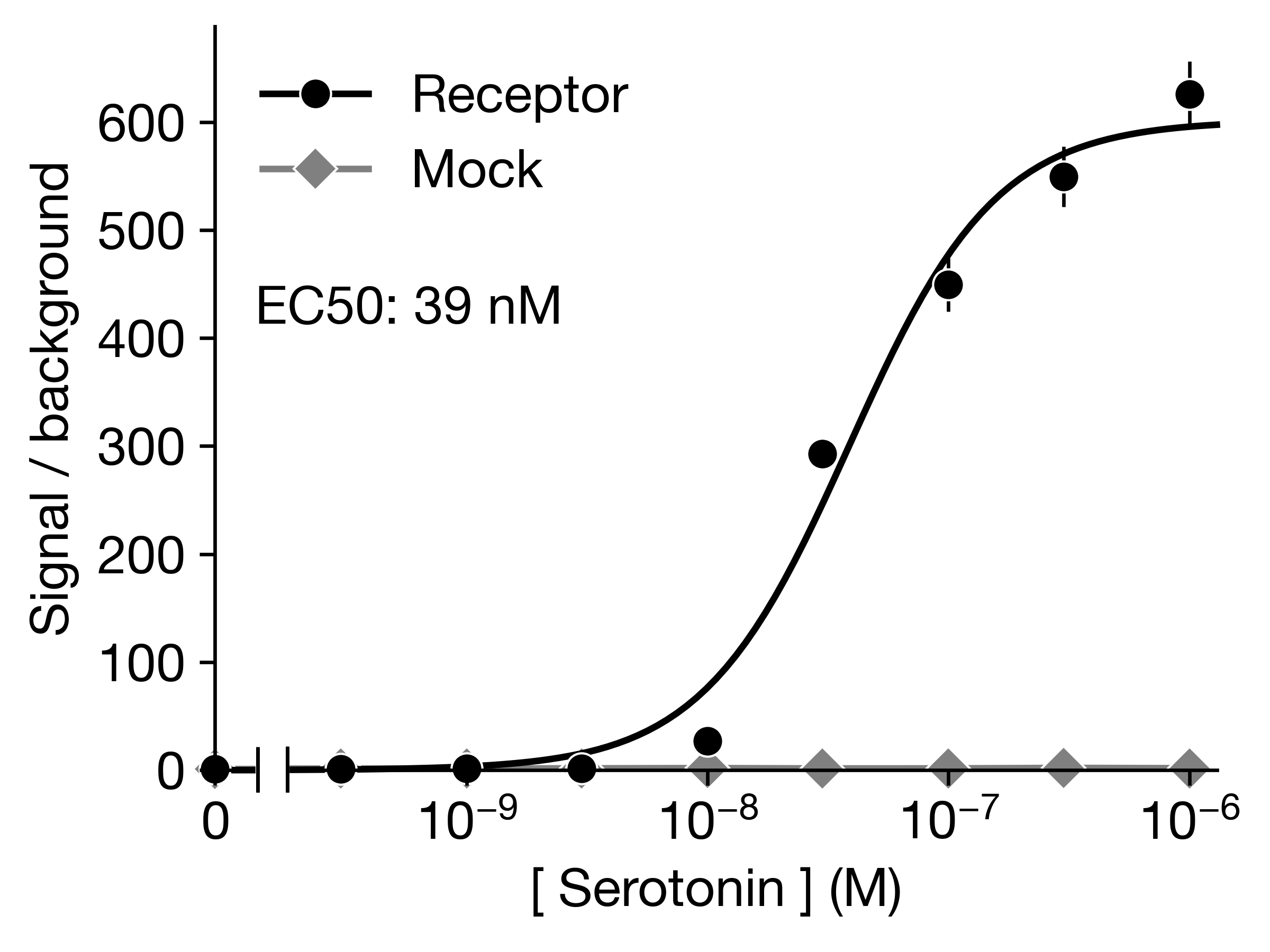 当社試験による、マウスセロトニン受容体Htr1aに対する濃度依存性評価の例