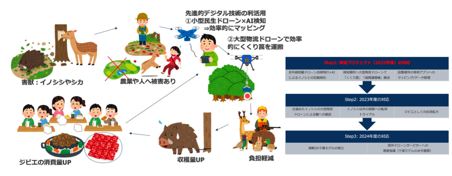 ドローン×AI検知×マッピングによる狩猟のデジタルイノベーションと「害