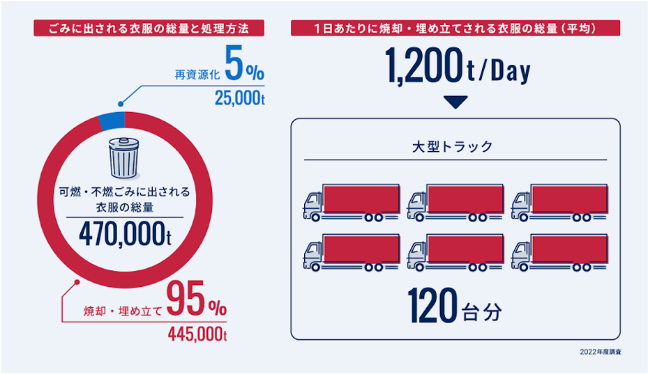 可燃ごみ・不燃ごみに出される衣料の量と焼却・埋め立て量 ※3