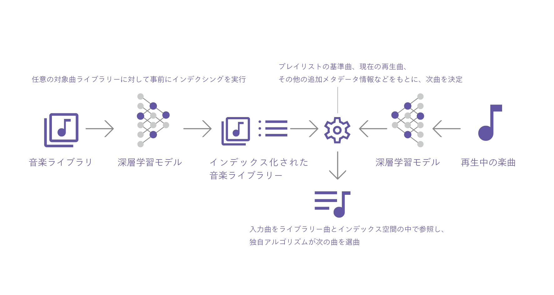 図：音楽選曲AIシステム概念図