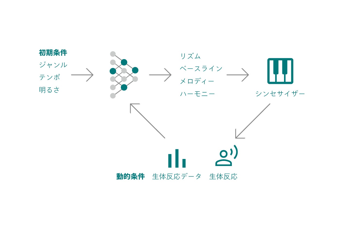 図：音楽生成AIシステム概念図