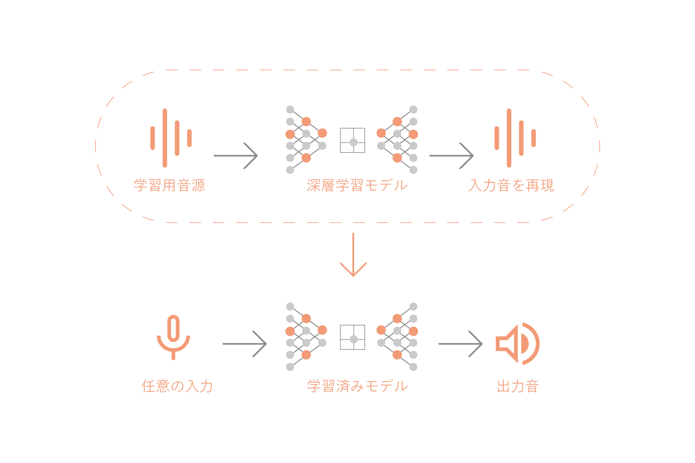 図：音色変換AIモデル概念図