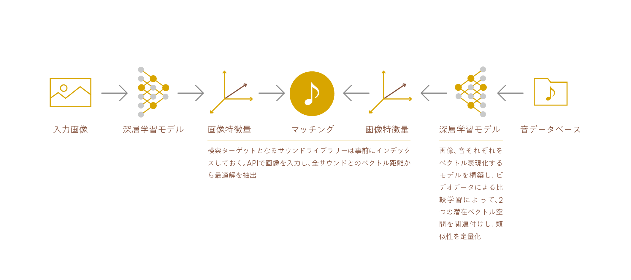 図：Img2Sound(イメージtoサウンド)システム概念図