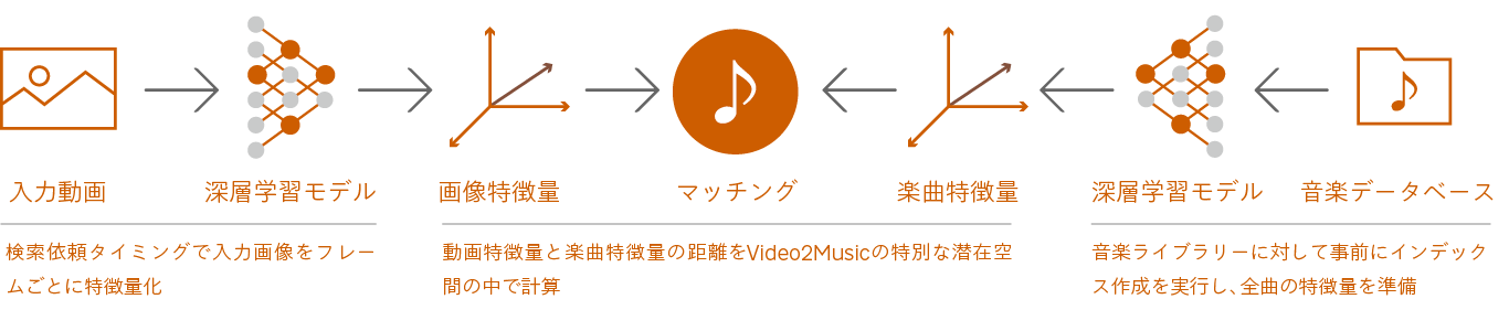 Video2Musicのシステム概念図