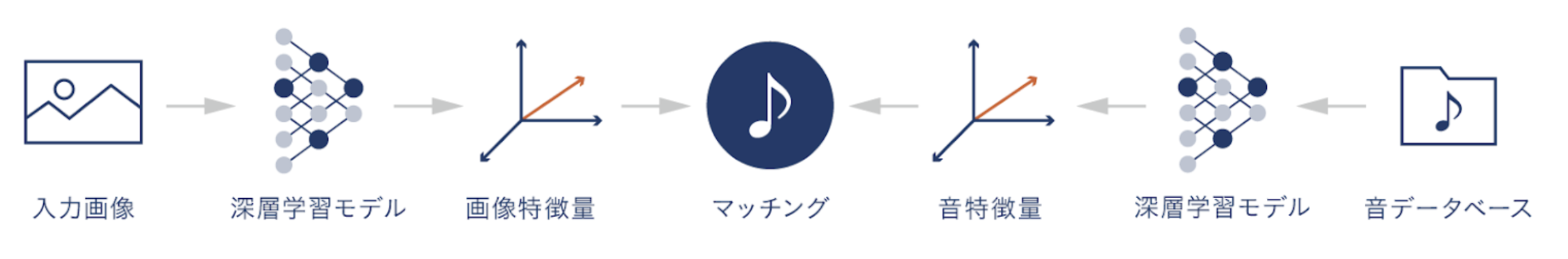 図：Img2Sound(イメージtoサウンド)システム概念図