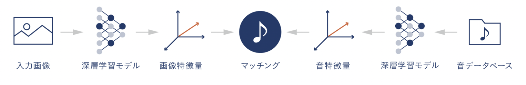 図：Img2Sound(イメージtoサウンド)システム概念図