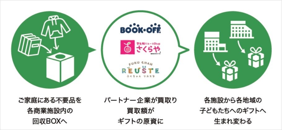 〈取り組みの流れ〉