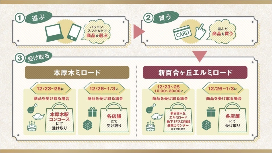 ＜「ネットｄｅ予約注文」ご利用の流れ＞