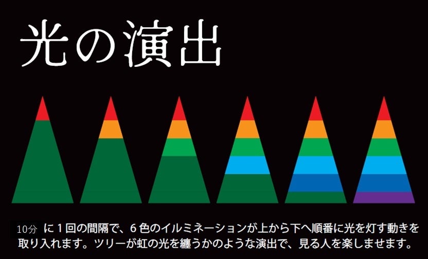 ＜「イルミネーションの仕掛け」（イメージ）＞