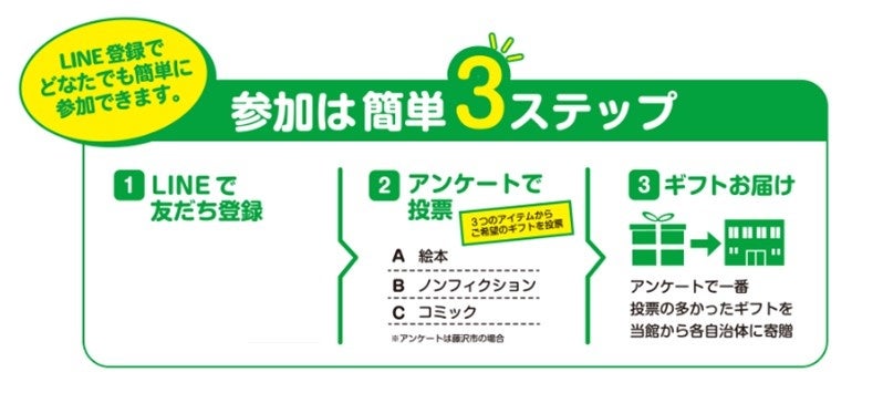 ＜「マチチカ、ヒトチカ　プロジェクト」参加方法＞