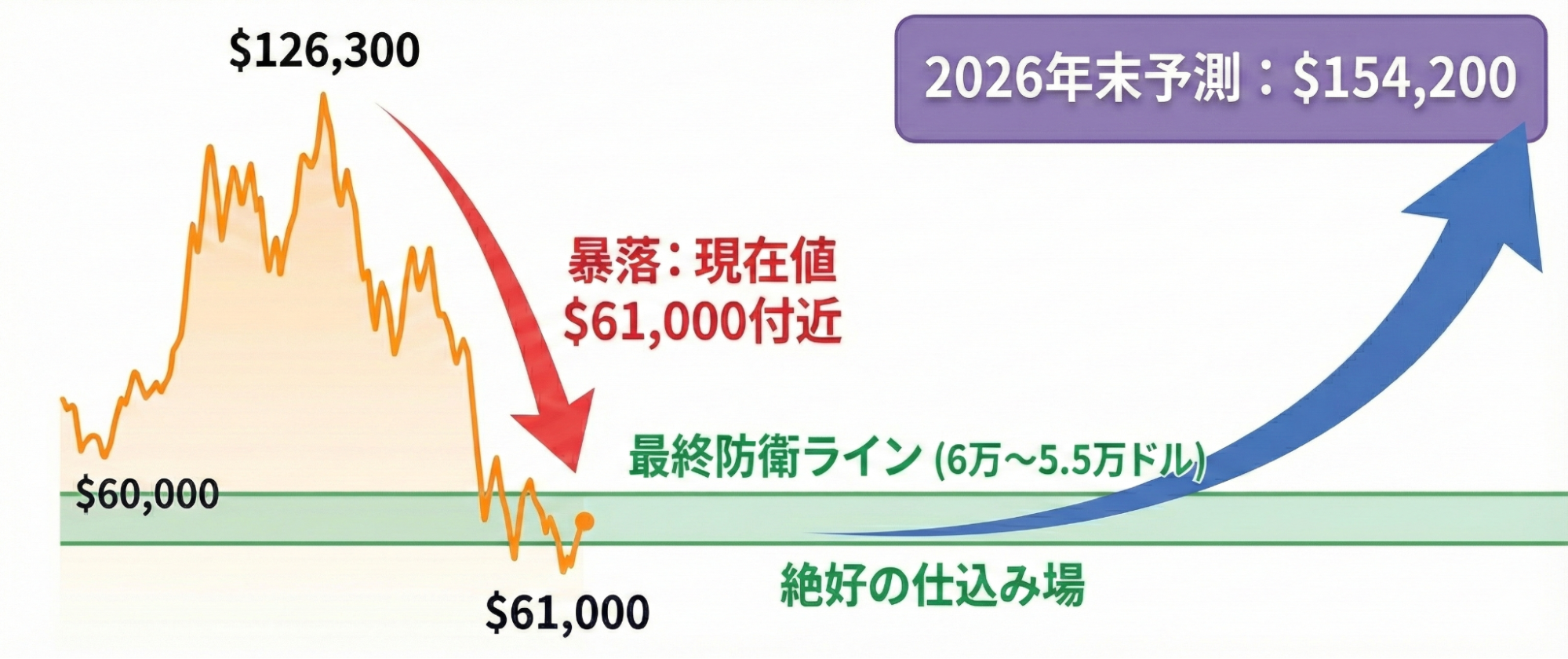 KLabがBTCレポート第3号を発刊　BTCは「6万ドル〜5万5000ドル」で下げ止まる ~ 6万ドル〜5万5000ドルは「絶好の仕込み場」~