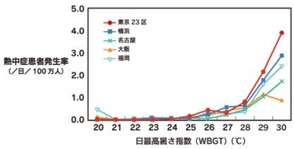 暑さ指数（WBGT）が28℃（厳重警戒）を超えると熱中症患者が著しく 増加する様子が分かります。