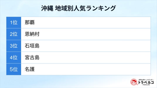 2026年夏の二大人気エリア「沖縄」「北海道」 地域別人気ランキングを発表 2026年夏の二大人気エリア「沖縄」「北海道」 地域別人気ランキングを発表