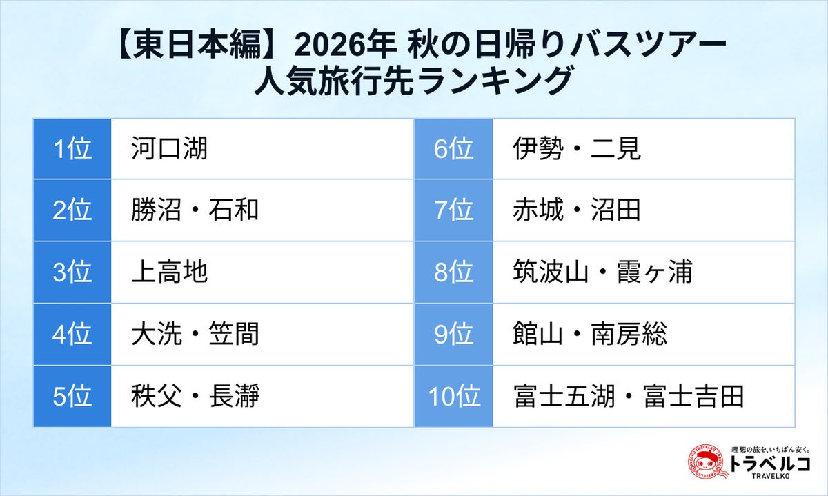 秋の日帰りバスツアー、検索キーワード1位は「紅葉」 東日本の人気旅行先は河口湖が首位に(トラベルコ調べ)
